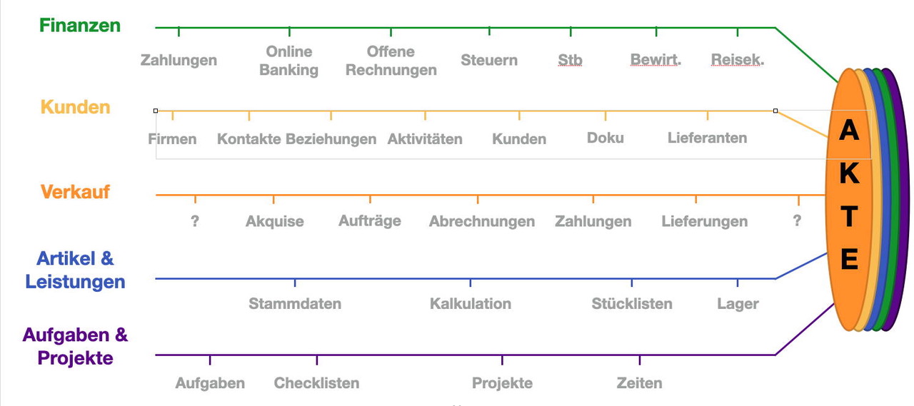 Digitale Verkaufsakte Z